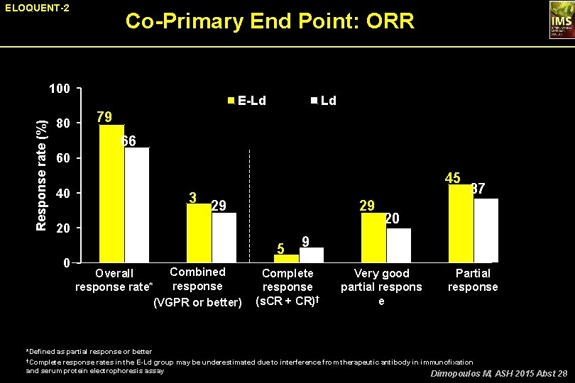 ELOQUENT-2 Co-Primary End Point: ORR Response rate (%) 100 80 E-Ld Ld 79 66