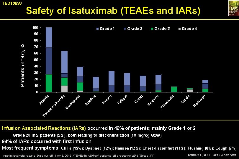 TED 10893 Safety of Isatuximab (TEAEs and IARs) 100 Grade 1 Grade 2 Grade