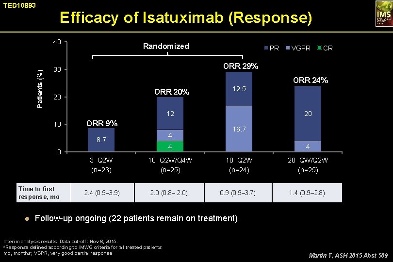 TED 10893 Efficacy of Isatuximab (Response) Patients (%) 40 Randomized PR VGPR CR ORR