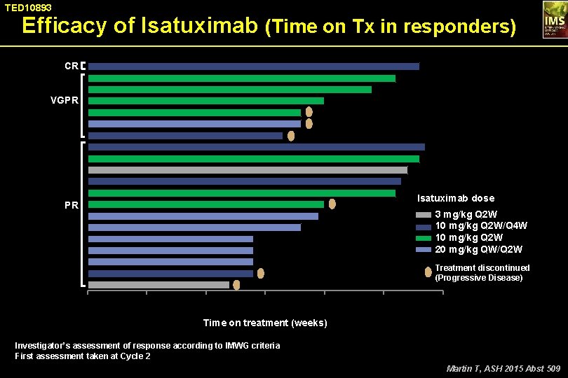 TED 10893 Efficacy of Isatuximab (Time on Tx in responders) CR VGPR Isatuximab dose