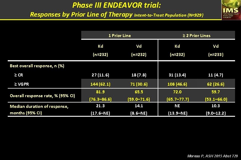 Phase III ENDEAVOR trial: Responses by Prior Line of Therapy Intent-to-Treat Population (N=929) 1