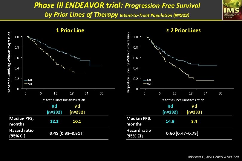 Phase III ENDEAVOR trial: Progression-Free Survival 1 Prior Line 1. 0 0. 8 0.