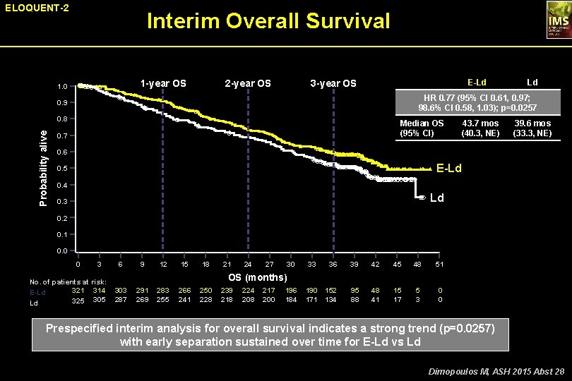 ELOQUENT-2 Interim Overall Survival 1 -year OS 1. 0 2 -year OS E-Ld 3