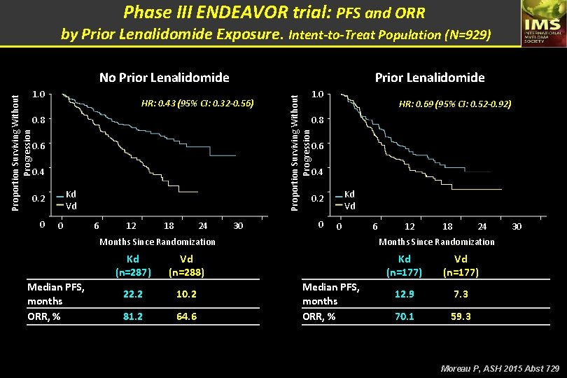 Phase III ENDEAVOR trial: PFS and ORR by Prior Lenalidomide Exposure. Intent-to-Treat Population (N=929)