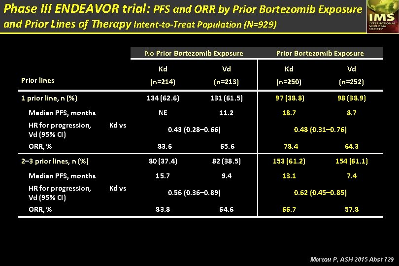 Phase III ENDEAVOR trial: PFS and ORR by Prior Bortezomib Exposure and Prior Lines