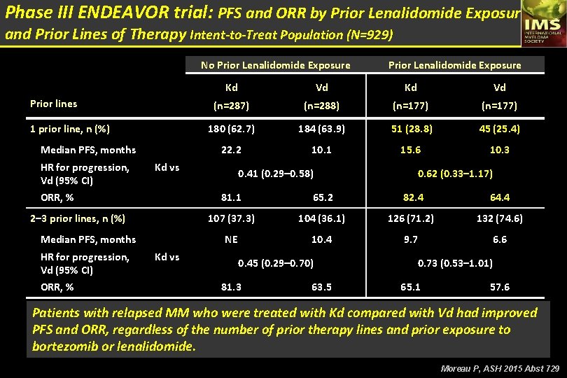 Phase III ENDEAVOR trial: PFS and ORR by Prior Lenalidomide Exposure and Prior Lines