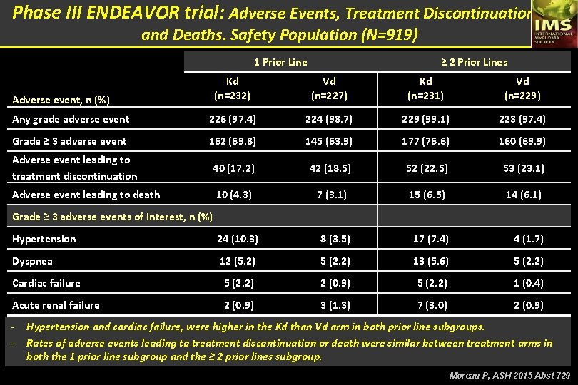 Phase III ENDEAVOR trial: Adverse Events, Treatment Discontinuations, and Deaths. Safety Population (N=919) 1