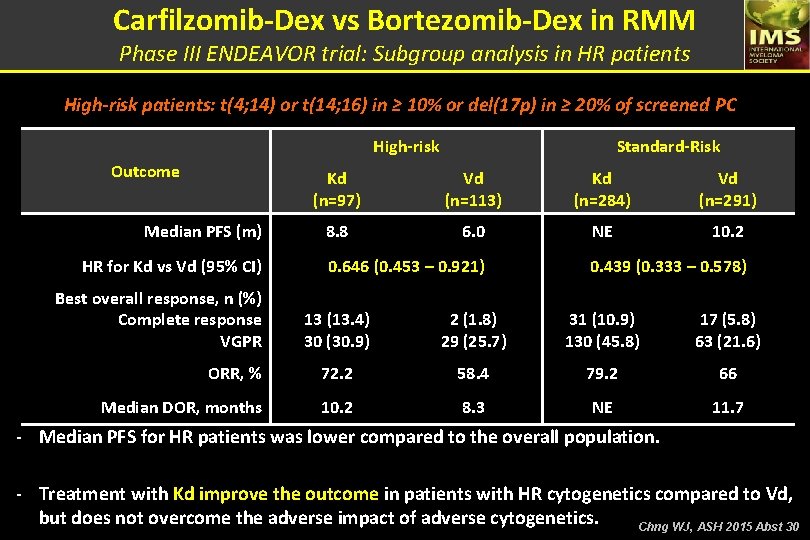 Carfilzomib-Dex vs Bortezomib-Dex in RMM Phase III ENDEAVOR trial: Subgroup analysis in HR patients