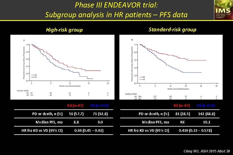 Phase III ENDEAVOR trial: Subgroup analysis in HR patients – PFS data Standard-risk group