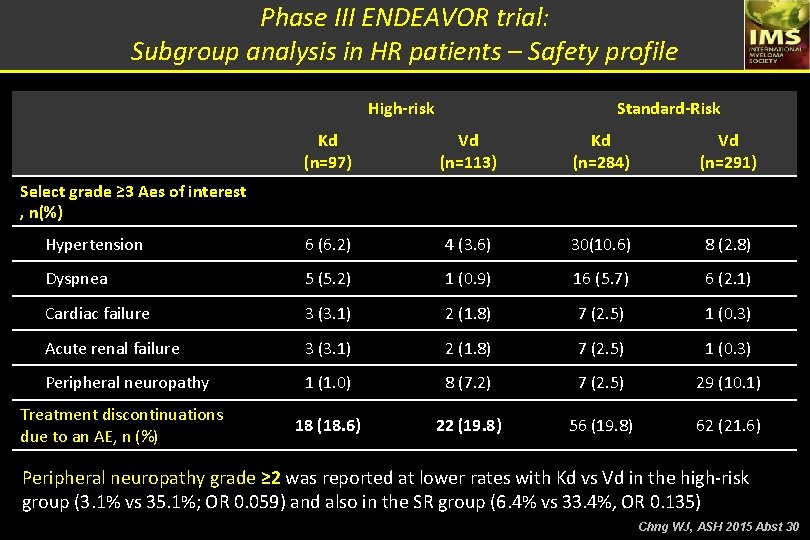 Phase III ENDEAVOR trial: Subgroup analysis in HR patients – Safety profile High-risk Standard-Risk