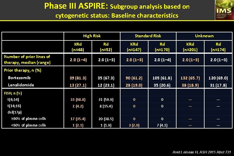 Phase III ASPIRE: Subgroup analysis based on cytogenetic status: Baseline characteristics High Risk Standard