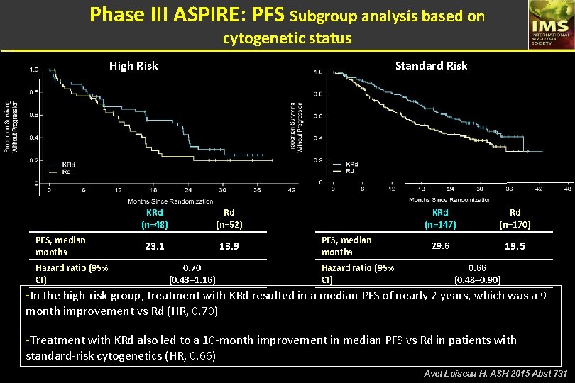 Phase III ASPIRE: PFS Subgroup analysis based on cytogenetic status High Risk PFS, median