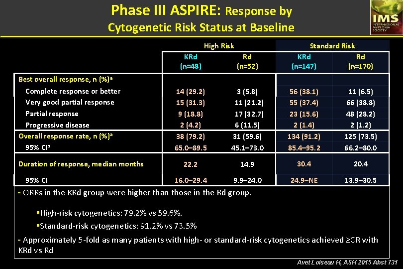 Phase III ASPIRE: Response by Cytogenetic Risk Status at Baseline High Risk Best overall