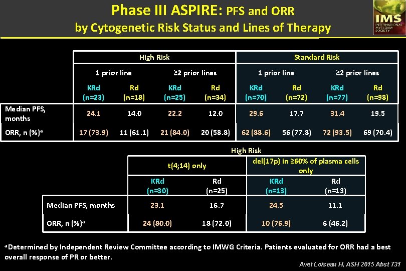 Phase III ASPIRE: PFS and ORR by Cytogenetic Risk Status and Lines of Therapy