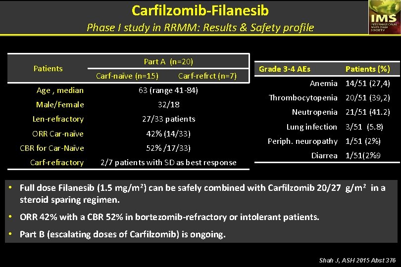 Carfilzomib-Filanesib Phase I study in RRMM: Results & Safety profile Patients Part A (n=20)