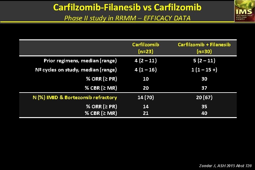 Carfilzomib-Filanesib vs Carfilzomib Phase II study in RRMM – EFFICACY DATA Carfilzomib (n=23) Carfilzomib