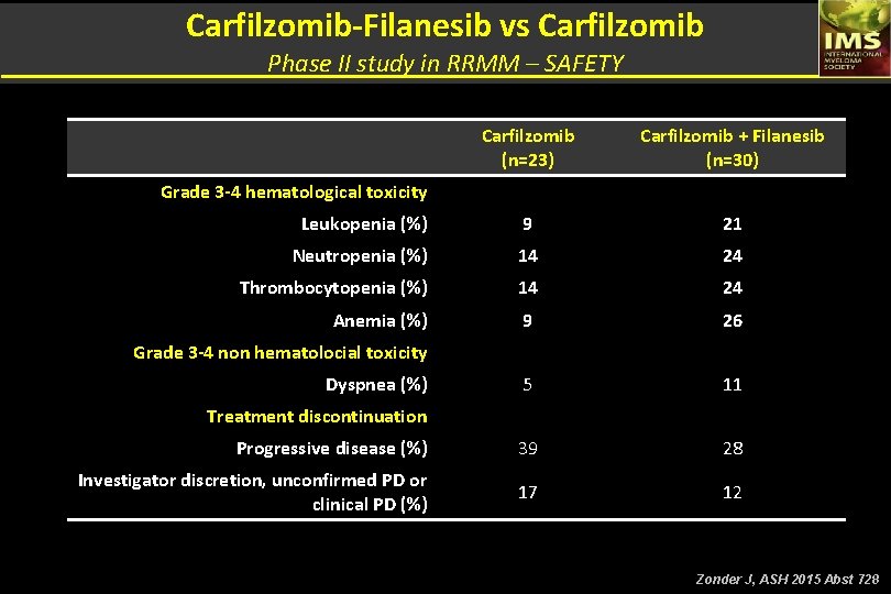 Carfilzomib-Filanesib vs Carfilzomib Phase II study in RRMM – SAFETY Carfilzomib (n=23) Carfilzomib +