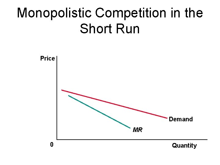 Monopolistic Competition in the Short Run Price Demand MR 0 Quantity 