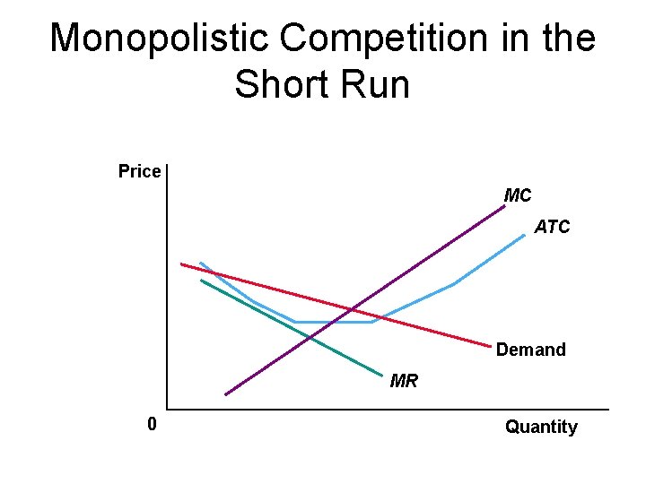 Monopolistic Competition in the Short Run Price MC ATC Demand MR 0 Quantity 