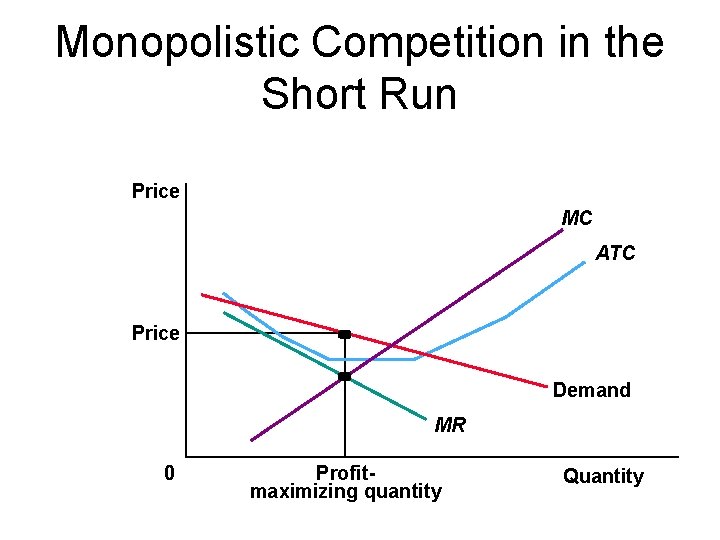 Monopolistic Competition in the Short Run Price MC ATC Price Demand MR 0 Profitmaximizing