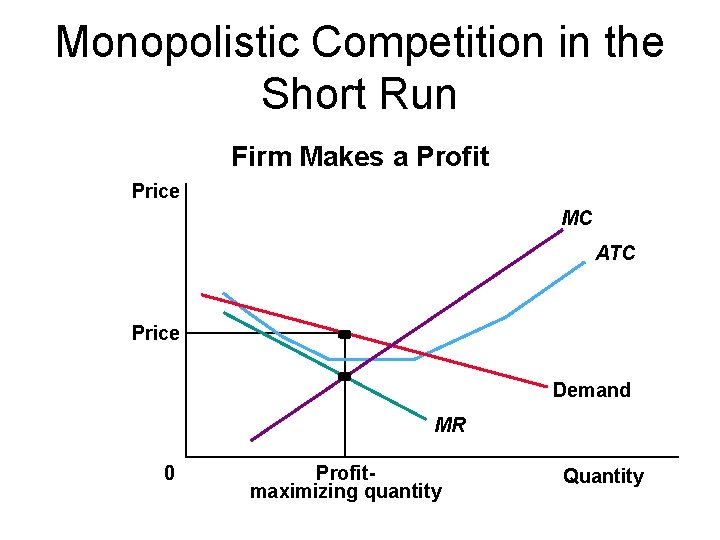 Monopolistic Competition in the Short Run Firm Makes a Profit Price MC ATC Price