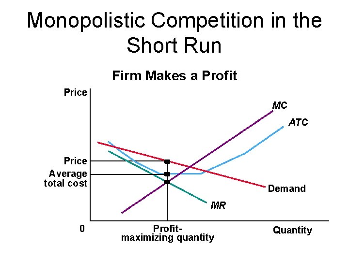 Monopolistic Competition in the Short Run Firm Makes a Profit Price MC ATC Price