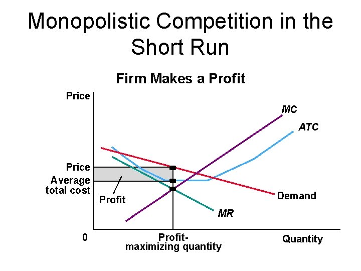 Monopolistic Competition in the Short Run Firm Makes a Profit Price MC ATC Price