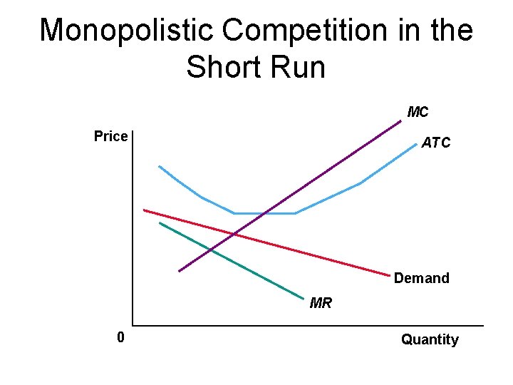 Monopolistic Competition in the Short Run MC Price ATC Demand MR 0 Quantity 