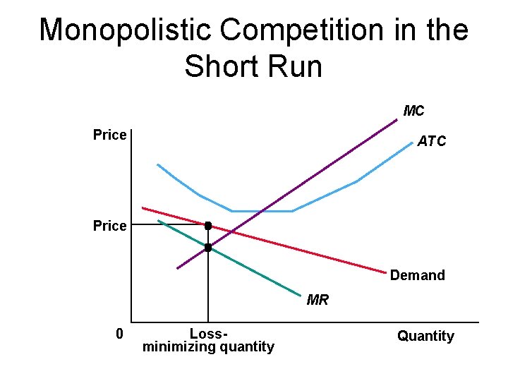 Monopolistic Competition in the Short Run MC Price ATC Price Demand MR 0 Lossminimizing