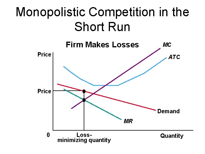 Monopolistic Competition in the Short Run Firm Makes Losses Price MC ATC Price Demand