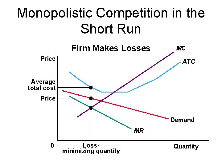 Monopolistic Competition in the Short Run Firm Makes Losses Price MC ATC Average total