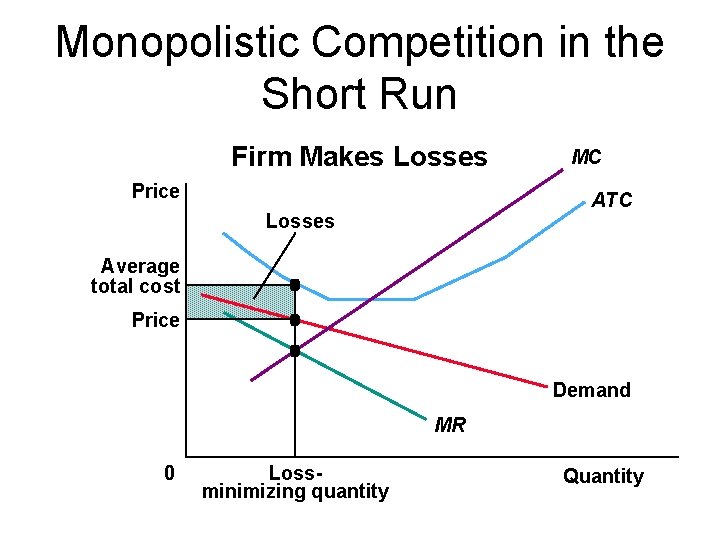Monopolistic Competition in the Short Run Firm Makes Losses Price MC ATC Losses Average