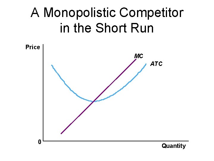 A Monopolistic Competitor in the Short Run Price MC ATC 0 Quantity 