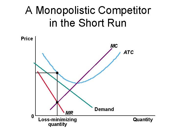 A Monopolistic Competitor in the Short Run Price MC ATC 0 MR Loss-minimizing quantity