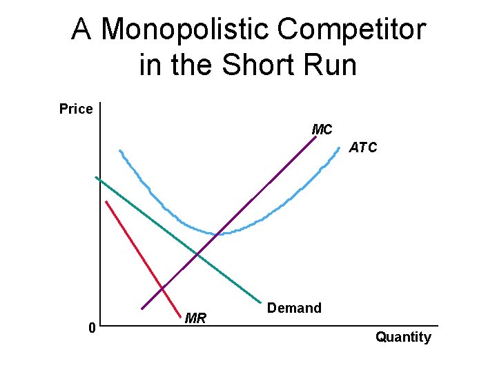 A Monopolistic Competitor in the Short Run Price MC ATC 0 MR Demand Quantity