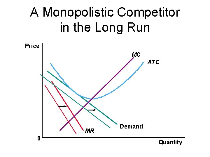 A Monopolistic Competitor in the Long Run Price MC ATC MR 0 Demand Quantity