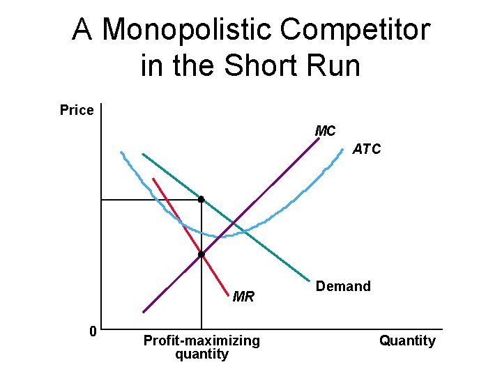 A Monopolistic Competitor in the Short Run Price MC ATC MR 0 Profit-maximizing quantity