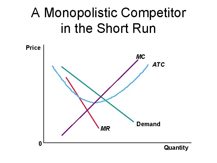 A Monopolistic Competitor in the Short Run Price MC ATC MR 0 Demand Quantity