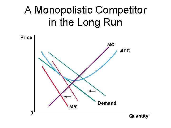 A Monopolistic Competitor in the Long Run Price MC ATC MR 0 Demand Quantity