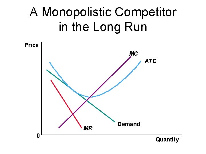 A Monopolistic Competitor in the Long Run Price MC ATC MR 0 Demand Quantity