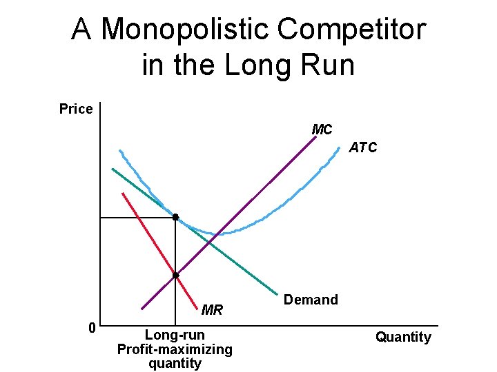 A Monopolistic Competitor in the Long Run Price MC ATC MR 0 Long-run Profit-maximizing