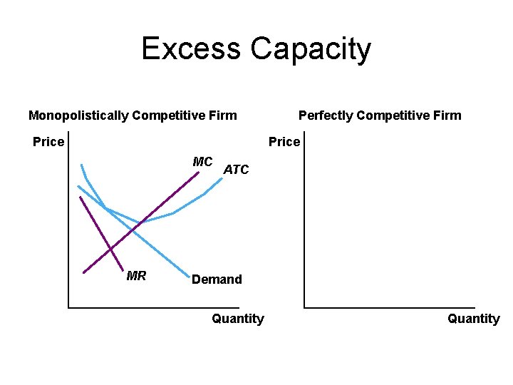 Excess Capacity Monopolistically Competitive Firm Price Perfectly Competitive Firm Price MC MR ATC Demand