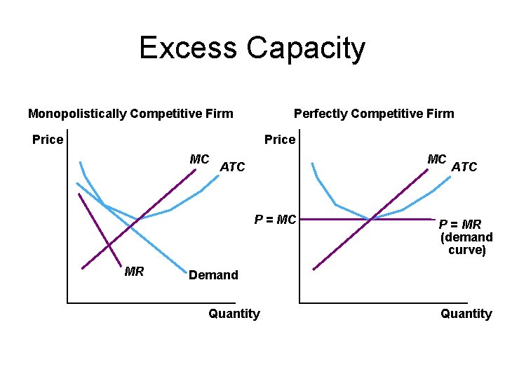 Excess Capacity Monopolistically Competitive Firm Perfectly Competitive Firm Price MC MC ATC P =