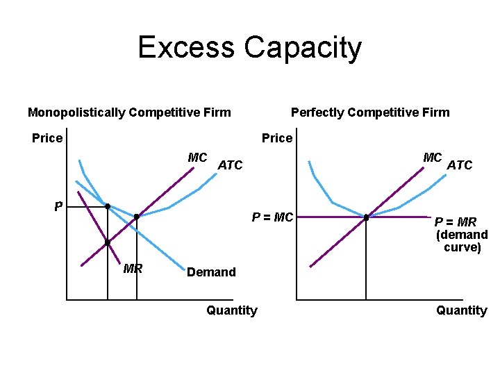 Excess Capacity Monopolistically Competitive Firm Perfectly Competitive Firm Price MC MC ATC P P