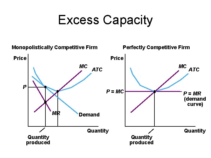 Excess Capacity Monopolistically Competitive Firm Perfectly Competitive Firm Price MC MC ATC P P