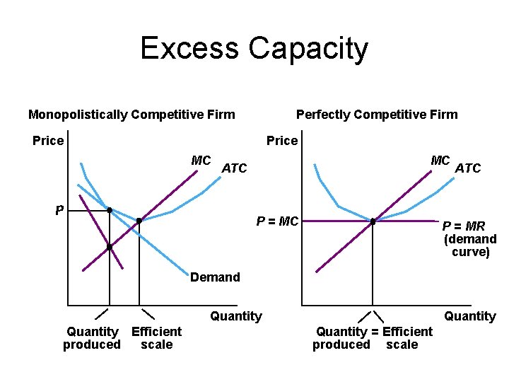 Excess Capacity Monopolistically Competitive Firm Perfectly Competitive Firm Price MC MC ATC P P