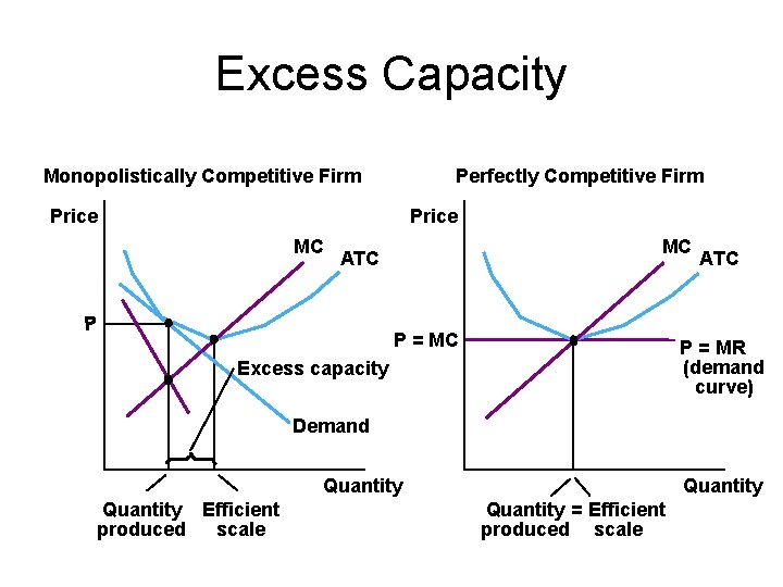 Excess Capacity Monopolistically Competitive Firm Perfectly Competitive Firm Price MC MC ATC P P