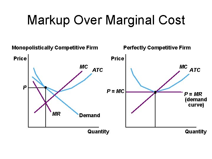 Markup Over Marginal Cost Monopolistically Competitive Firm Perfectly Competitive Firm Price MC MC ATC