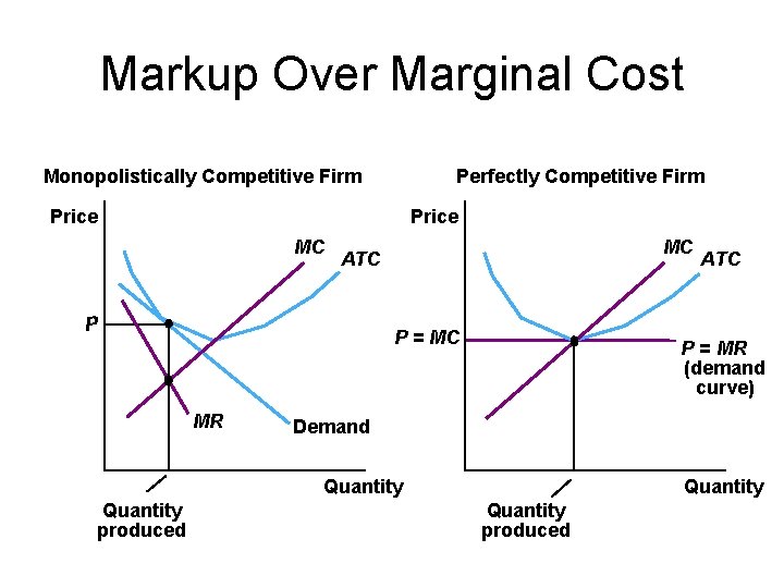 Markup Over Marginal Cost Monopolistically Competitive Firm Perfectly Competitive Firm Price MC MC ATC