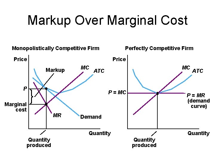 Markup Over Marginal Cost Monopolistically Competitive Firm Perfectly Competitive Firm Price Markup MC P